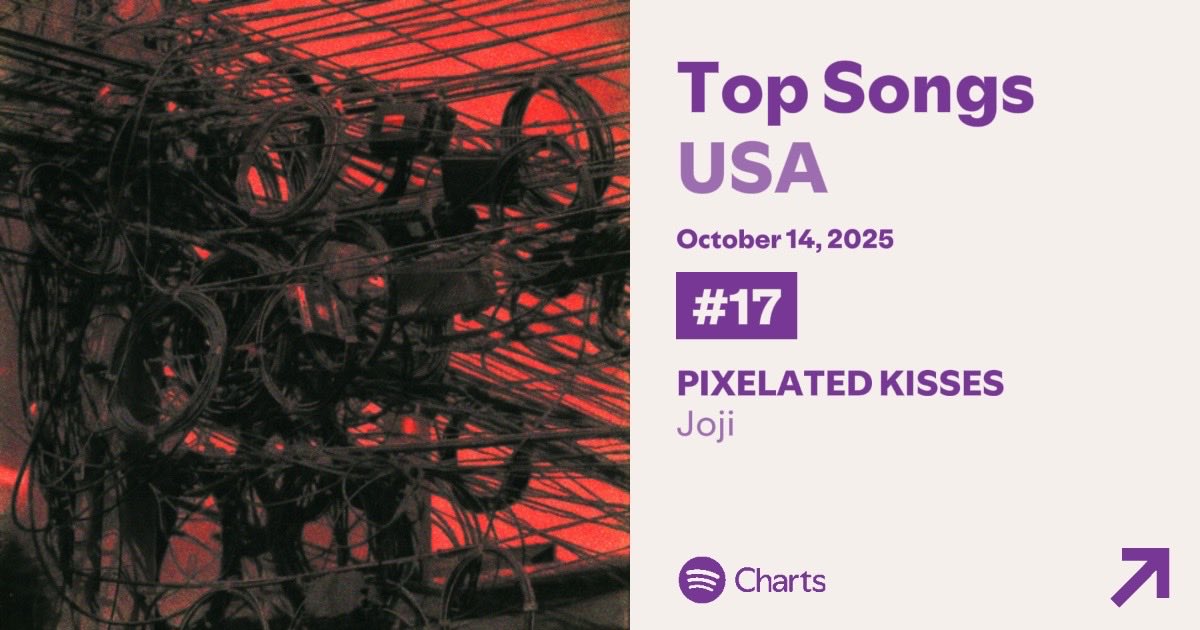📊| Joji’s ‘PIXELATED KISSES’ has debuted at #17 on Spotify USA with 973,791 streams. <a href="/sushitrash/">JOJI</a>