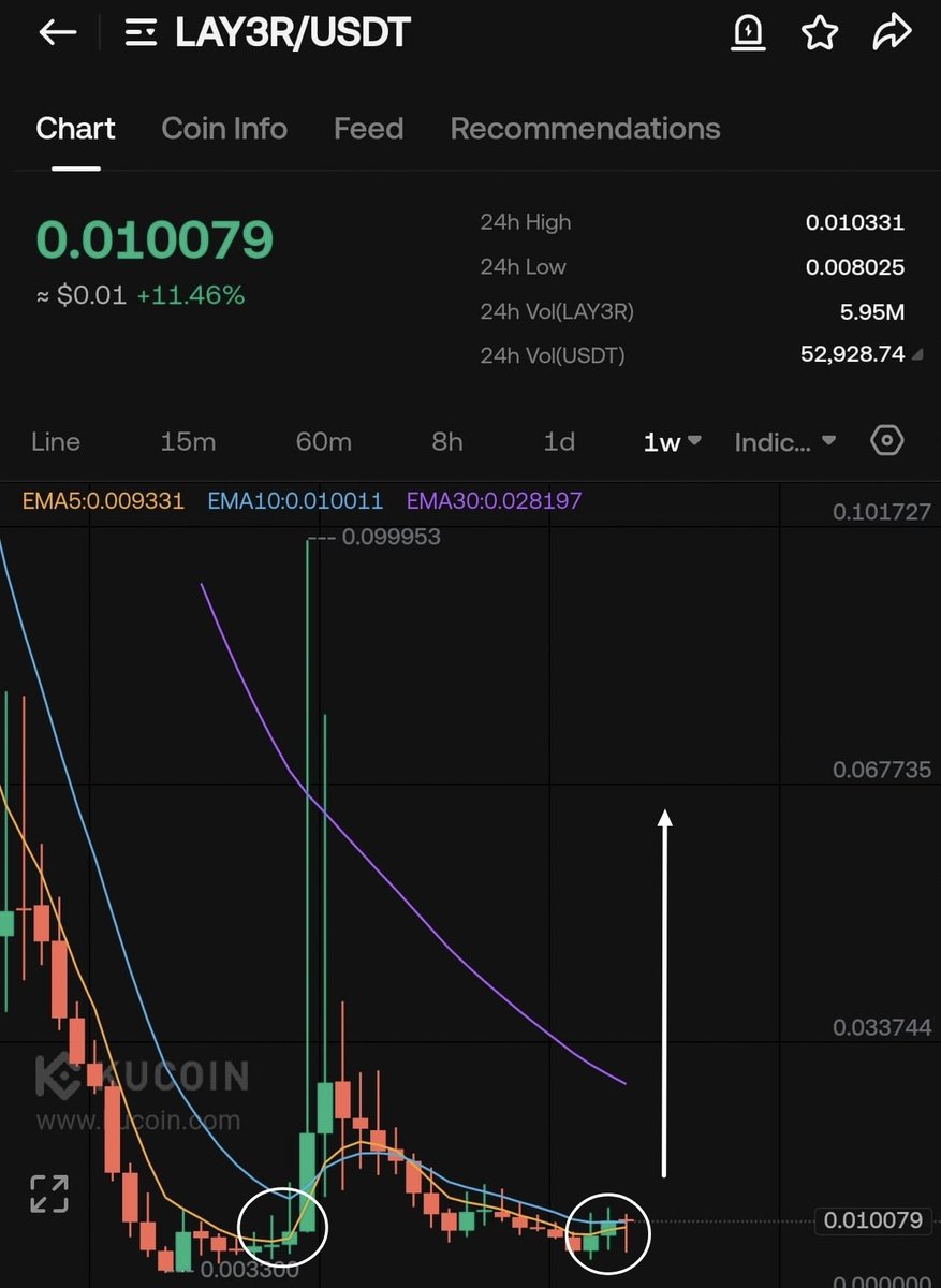 cryptoo_alice's tweet photo. @TIGER0568888 #LAY3R good choice brother 📈 👌
history will repeat this time ?? 👀 https://t.co/2rdFokZlvF