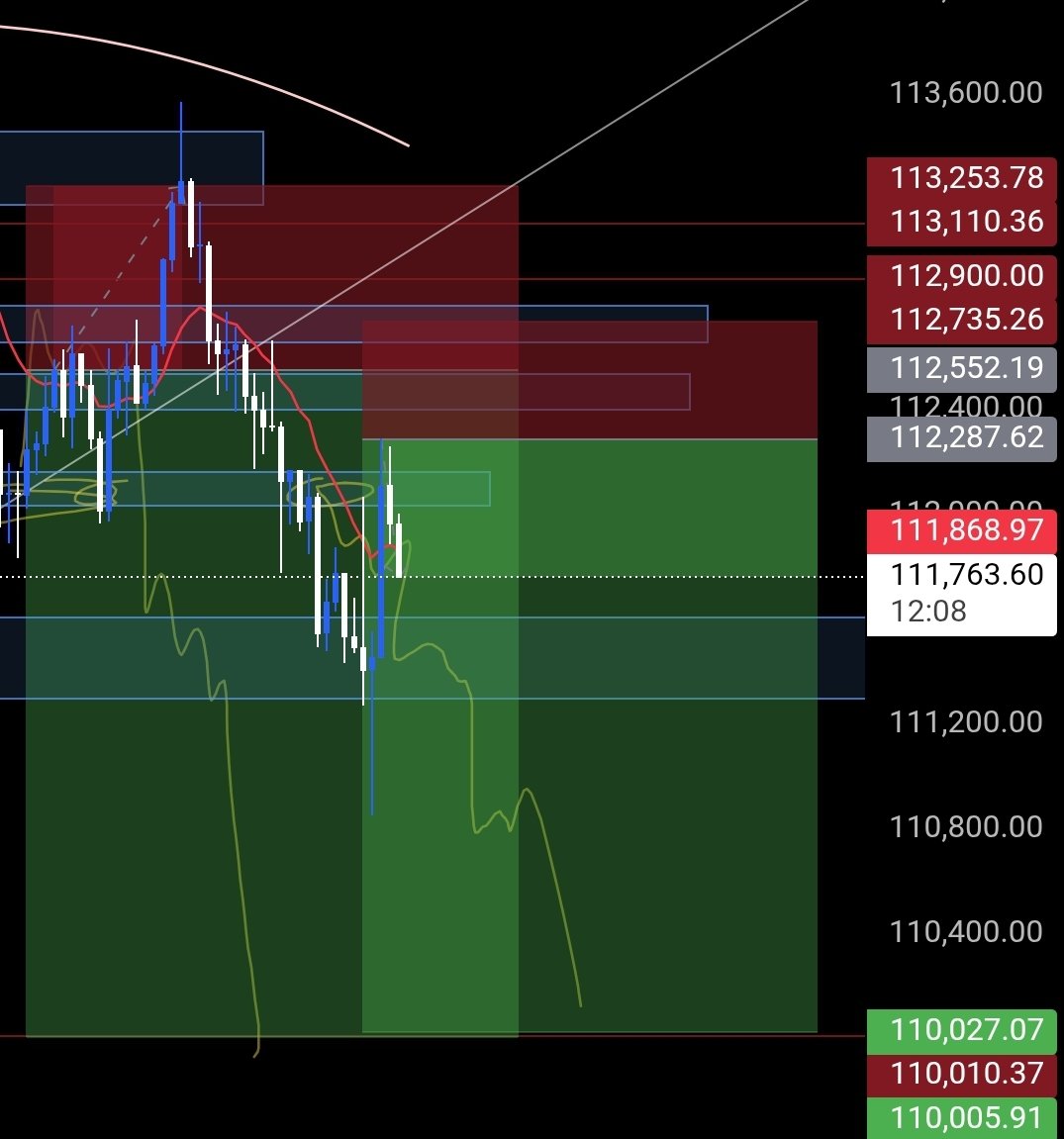 PhilipfynnA's tweet photo. That last spike was to hype the buyers up... guess we can continue the bearish move now

#scalein #btcusd #bearish https://t.co/1cXJOV6NPM
