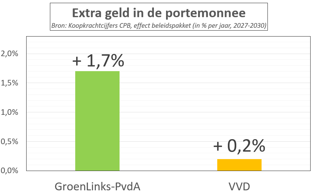 De VVD wil rust, GroenLinks-PvdA wil extra geld in je portemonnee.

Er valt wat te kiezen 29 oktober!