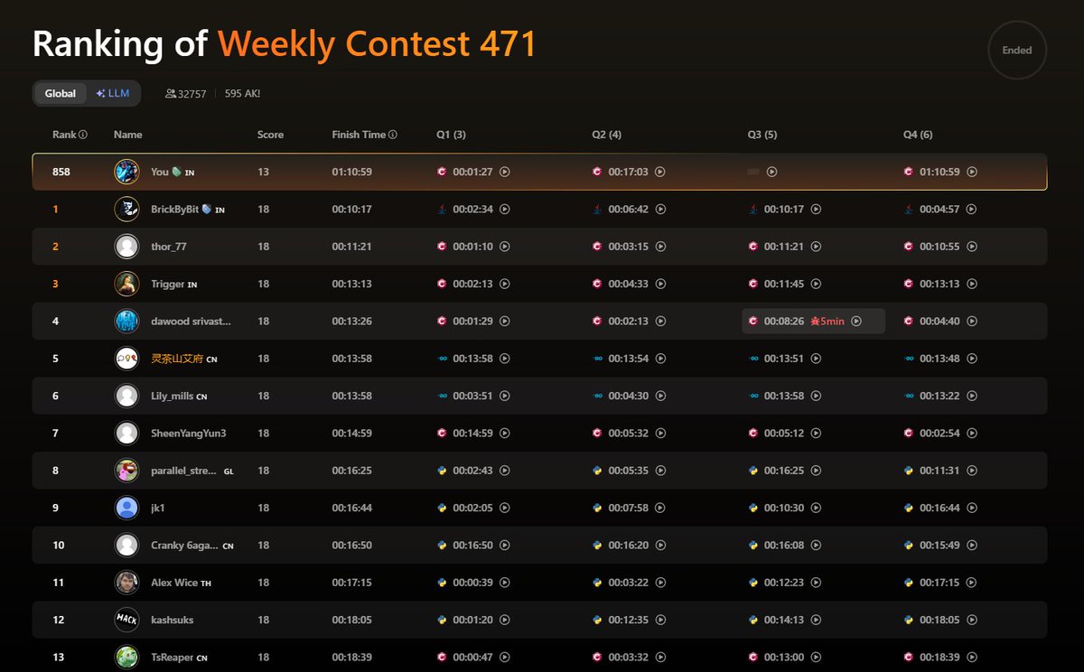 cholebhhaturee's tweet image. Secured global rank 858 in Weekly Contest 471 and reached the Knight on LeetCode.
Grateful for the journey every problem, every contest, and every setback has been a step toward growth.
on to the next milestone. ๐ค
#LeetCode #CompetitiveProgramming #Coding