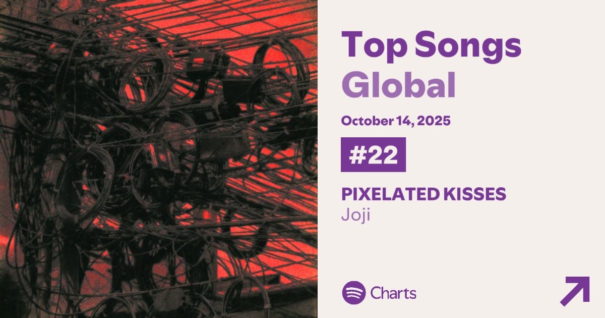 📊| Joji’s ‘PIXELATED KISSES’ debuts on Spotify Global at #22 with 2,914,413 streams.