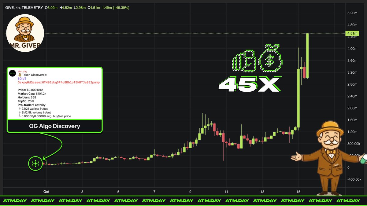 atmdotday's tweet image. $Give or Take – Mr.Giver gives ~45X after ATM.DAY discovery 💚💰
Mr. Giver, discovered by OG Algo:
$101k → $4.38M = 45X and counting
GzxpqHdQeseerHTM2Gikq5F4o8Bb1oTENRTJa8E2pump