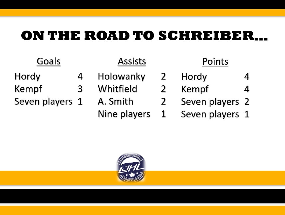 Alex Smith is just seven games shy of tying Mitch Moore for the all-time lead in Regular Season games played (70)

Hordy and Kempf lead the team in points entering game three of the season
