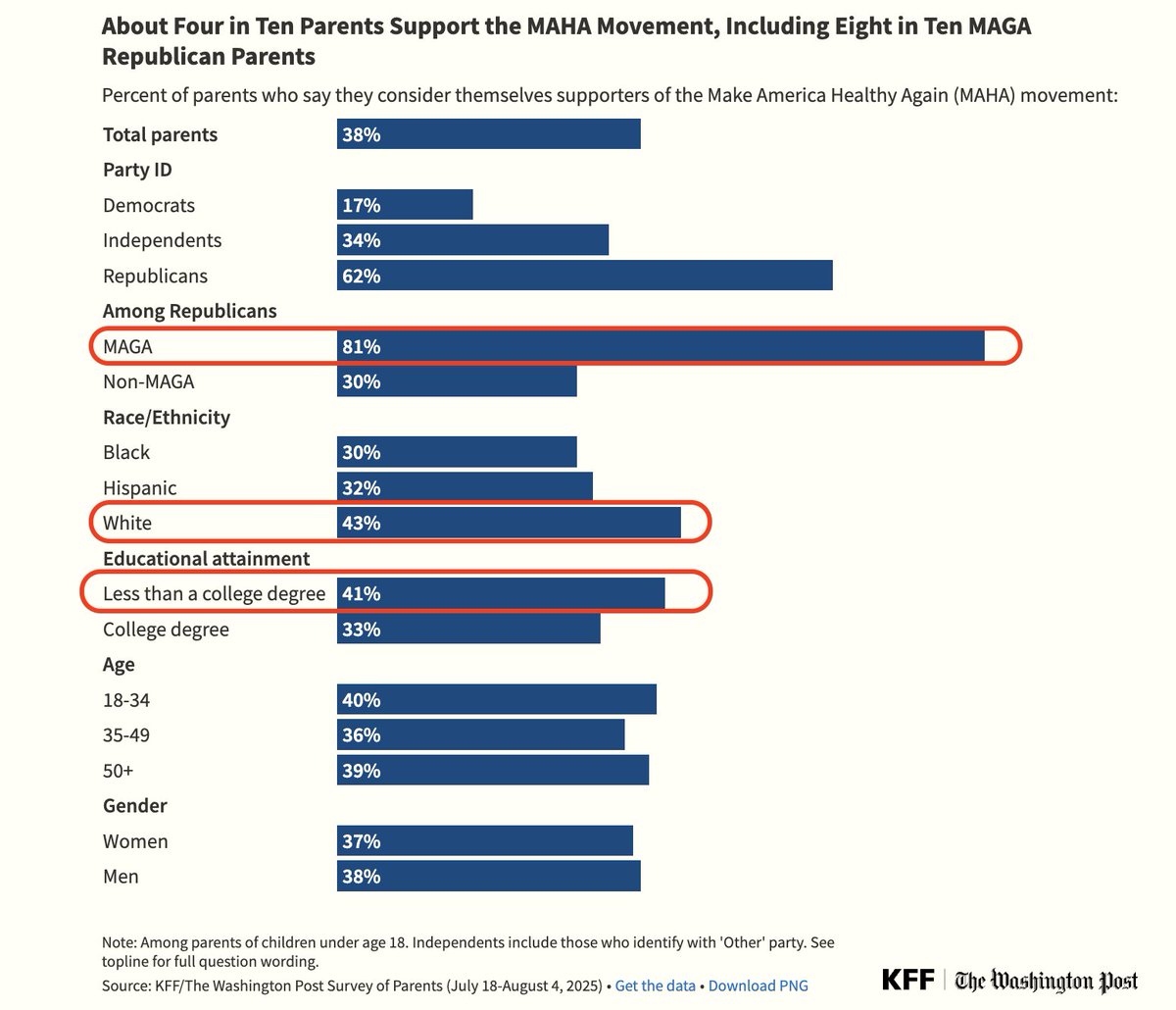 Polling Insights on the MAHA Movement via <a href="/KFF/">KFF</a> 

56% of MAHA parents trust RFK Jr to provide reliable vaccines info (ugh)

81% of MAGA parents are MAHA

"MAHA-supporting parents echo vaccine skepticism"

Non-MAHA more likely to view guns, infectious disease, costs as big issues.