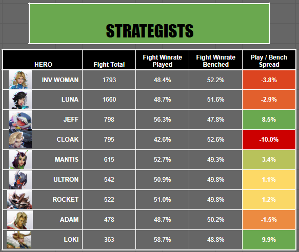 Stats time!

I tracked all 1,539 team fights in the Marvel Rivals EMEA Ignite tournament.

Hero winrates first - All heroes are organized by playtime. 

Here we look at wr for fights played compared to fights when not played/benched, and this gives a spread between these two.