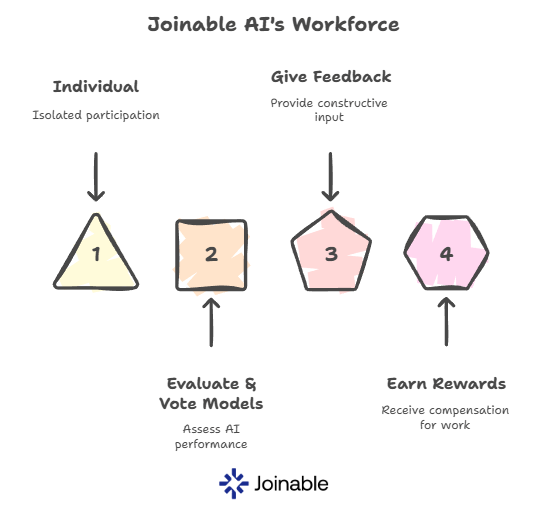 AI doesn’t replace humans — it scales them.

With Joinable’s Voting App, anyone can become part of the global AI workforce:
🧠 Evaluate models
💬 Give feedback
🏆 Earn rewards

Decentralized. Transparent. Human-powered.
vote.joinable.ai
