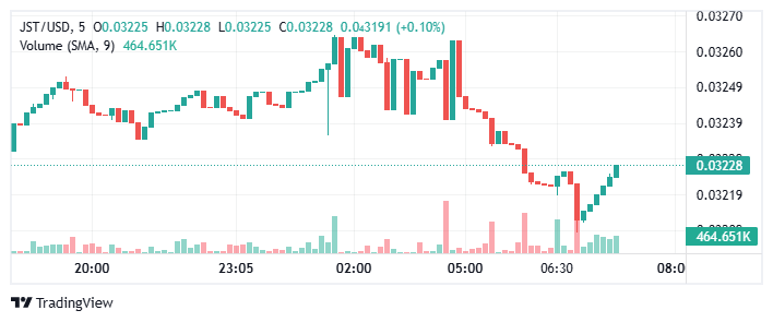 tranferase75's tweet photo. $JST Buyback &amp; Burn is live! 🔥
The momentum is strong — #JSTBuyBackBurn #JSTBurn
Powered by @DeFi_JUST  × @TokenPocket_TP 🚀 https://t.co/lGbm8dmSMr