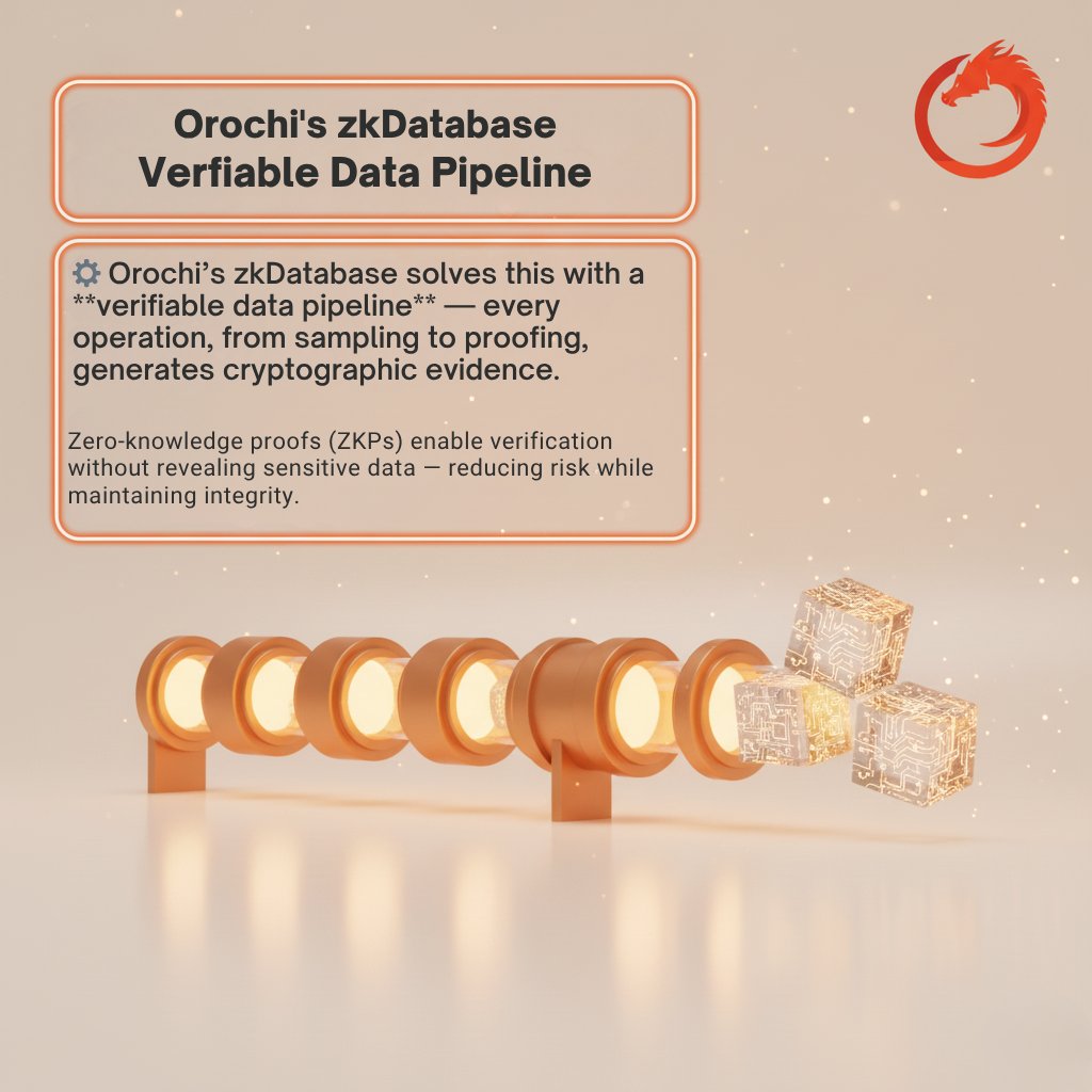 KSheladiy1234's tweet image. Orochi's #zkDatabase addresses the core challenge of data trust with a complete "verifiable data #pipeline." This system ensures that every single #operation, from the initial sampling of data to the final proofing, generates cryptographic #evidence of its integrity. @OrochiFndn