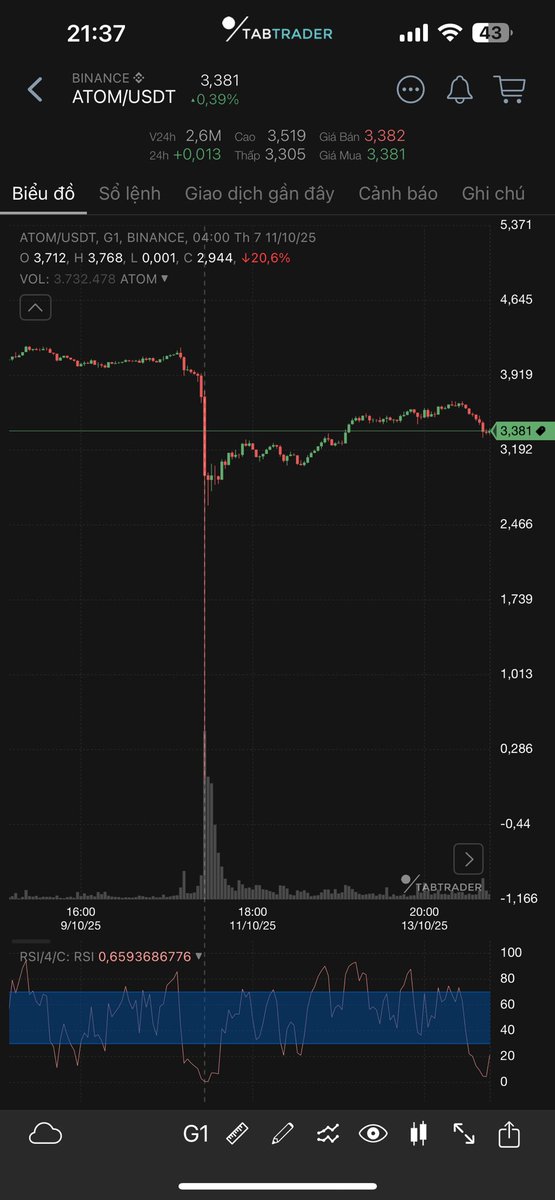 sonthuybk1985's tweet photo. @cz_binance Binance is doing well with most of the projects on Spot. But Binance is only killing traders on Margin and Futures. Just look at the ATOM chart. https://t.co/Xho34sJWOB