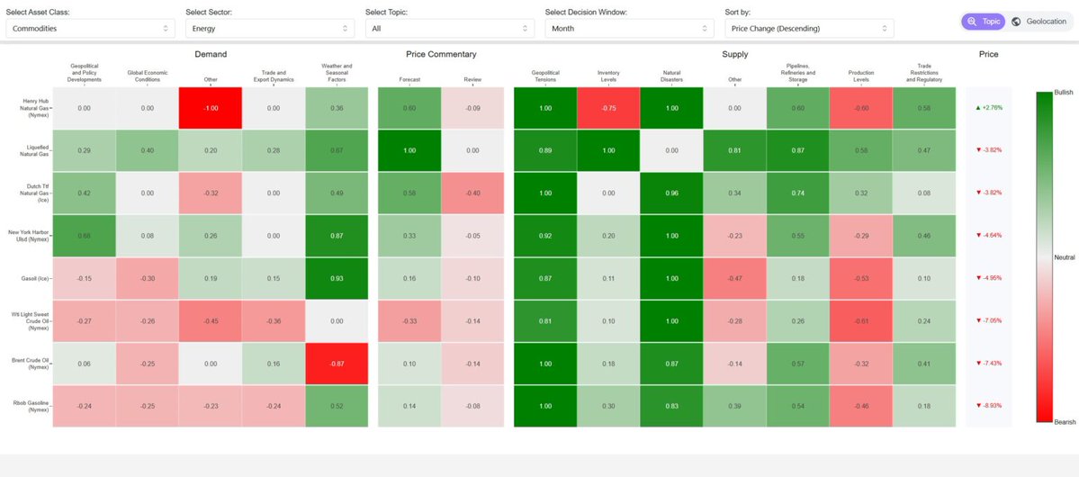 PermutableAI's tweet image. 2/4 Energy markets stay on edge: OPEC+ cuts meet weak demand while LNG exports redraw global trade routes.
Our Trading Co-Pilot tracks key sentiment drivers - geopolitics, weather & regional tightness.
permutable.ai/current-price-…
#EnergyMarkets #Oil #LNG #EnergyWeek2025 #Energy