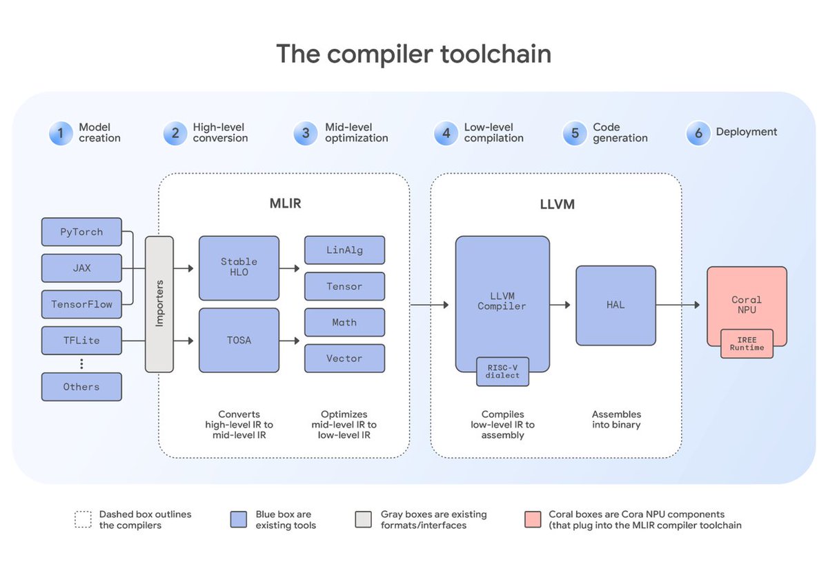 _philschmid's tweet image. Excited to see Coral NPU, a open Edge AI platform co-designed by @GoogleResearch and @GoogleDeepMind.
Optimized to run small transformer models and LLMs on wearables with support TensorFlow, JAX, and PyTorch via IREE and TFLM compilers.
We are collaborating closely to optimize…