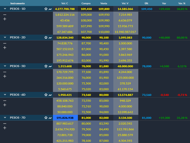 Varios me diran de todo, pero si quieren pesos vendan los USD.

Apreton monetario en su maxima expresion.

El tesoro no deberia dejar $$ sueltos en la licitacion.