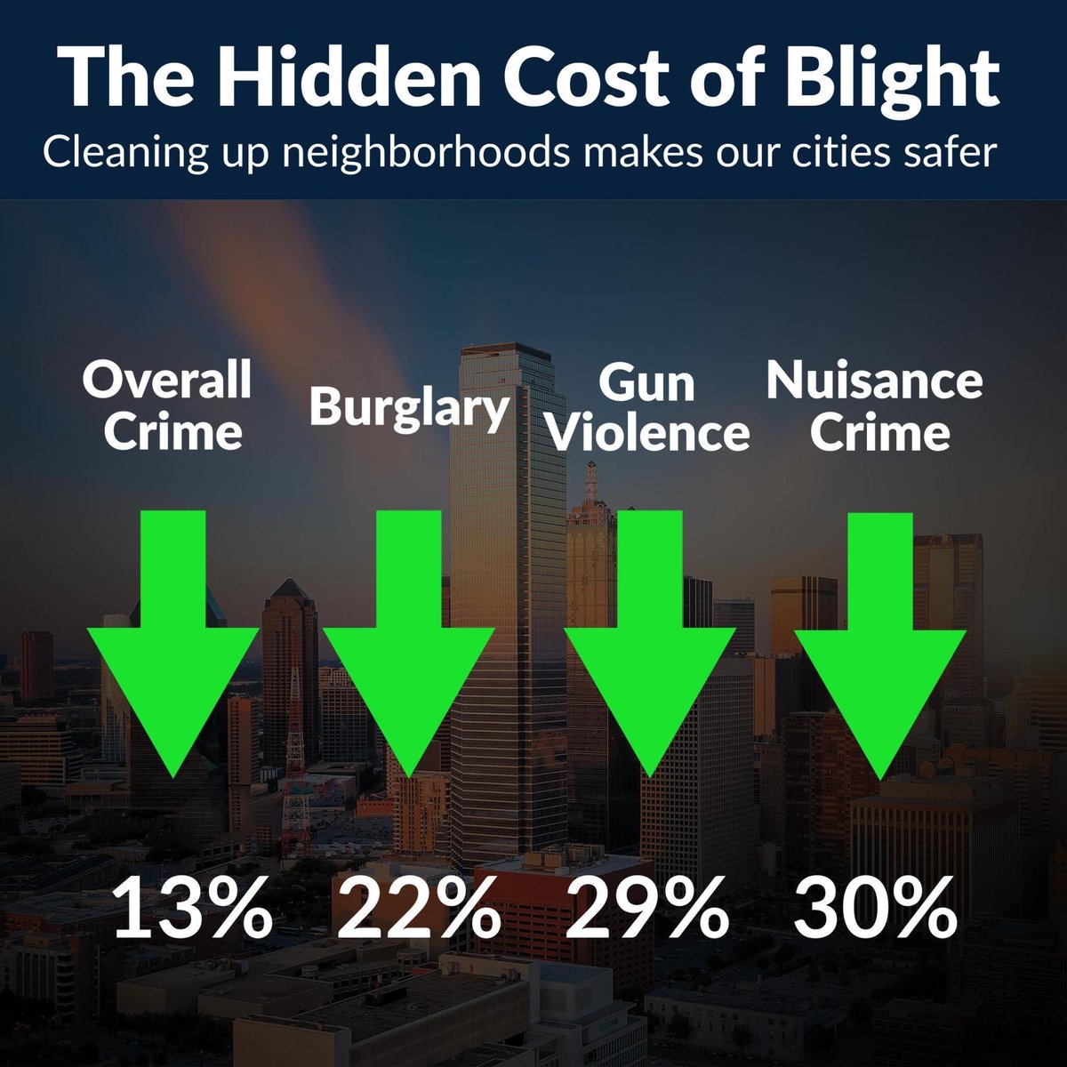 Blight breeds crime, and 31% of Dallas is blighted. Vacant lots, boarded buildings, and trash-strewn streets.

Fighting crime can be done in many ways. Clean the city and watch the numbers drop.