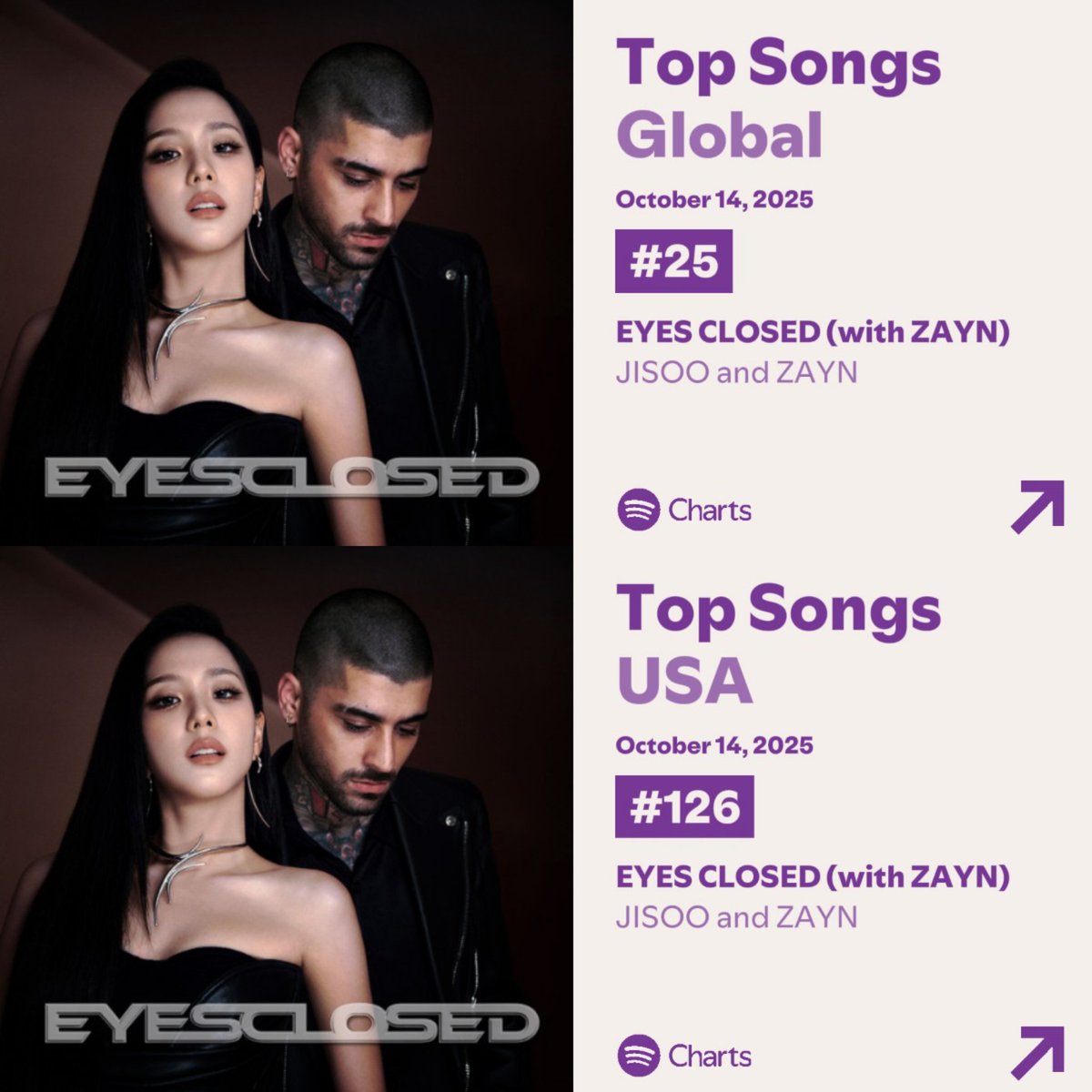 EYES CLOSED de #JISOO y Zayn está en el puesto #25 (+17) en la lista Global de Spotify, con 2.772.699 streams. 

Además, volvió a ingresar al chart exclusivo de Estados Unidos 🇺🇸 en Spotify, con 350,437 streams.

Hubo un aumento 455,792 streams globalmente SIGAMOS ASÍ 💪🙏