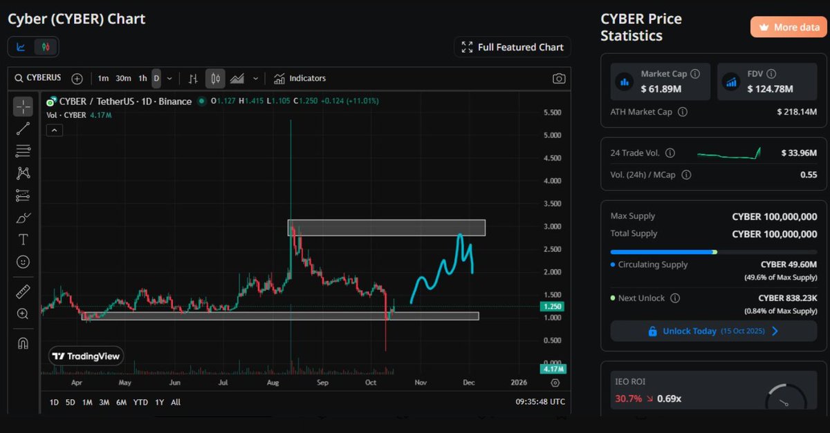 jarvisolana's tweet image. 🚀 $CYBER Soars 20% as Short Squeeze Pressure Mounts

#CyberConnect (CYBER) surged 20% within 24 hours, driven by a spike in trading volume and growing open interest on Bybit and Binance.

Despite the price rally, negative funding rates suggest heavy short positioning, signaling