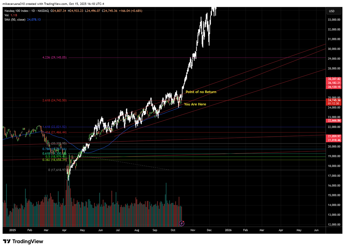 My feed is full of bear porn (well mostly).
Here's something for the bulls.
Mid next-week we get an idea if we party like 1999 (literally, overlaid on the chart).