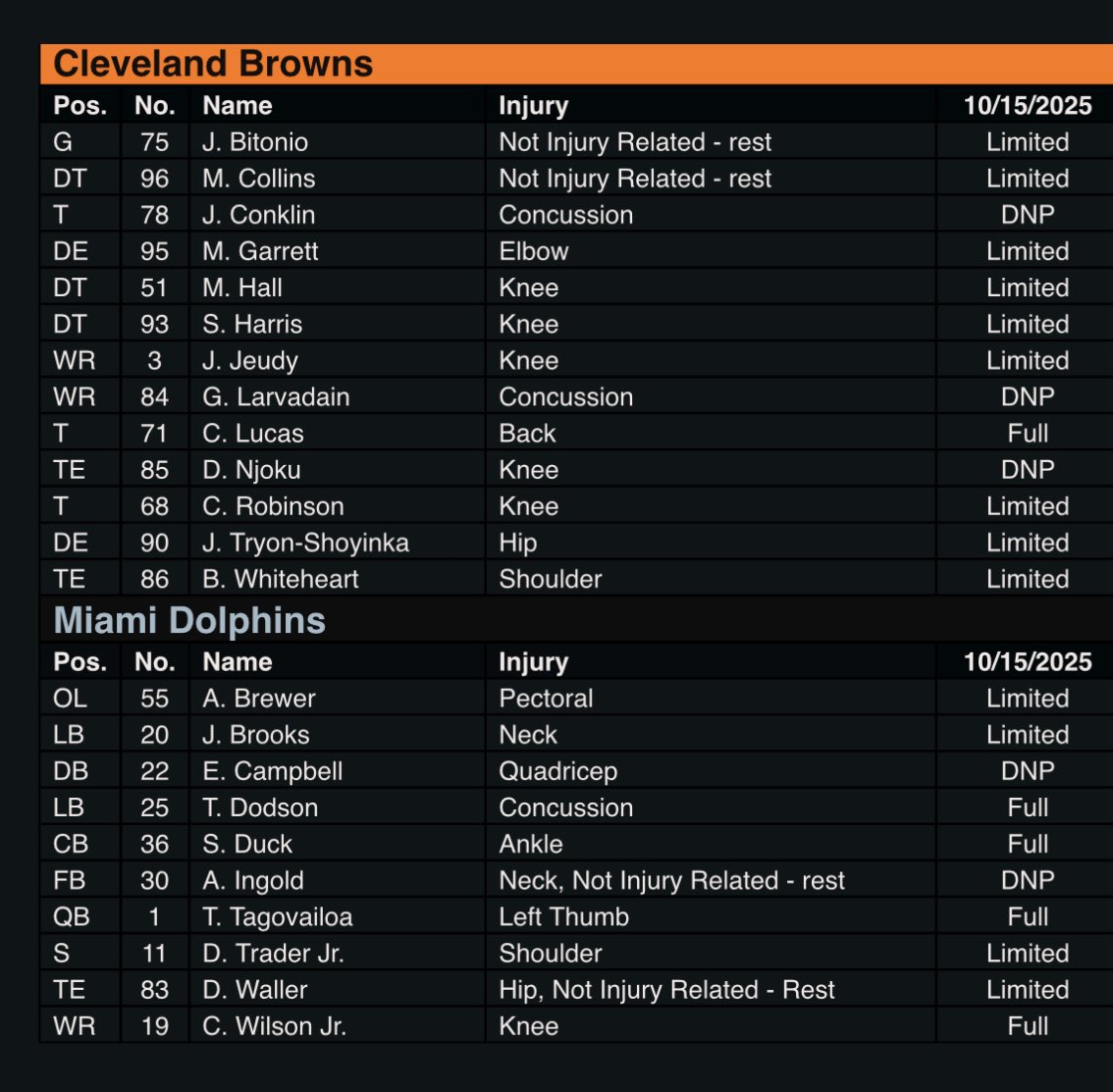 Browns, Dolphins injury report. Myles Garrett (elbow) listed as limited. 