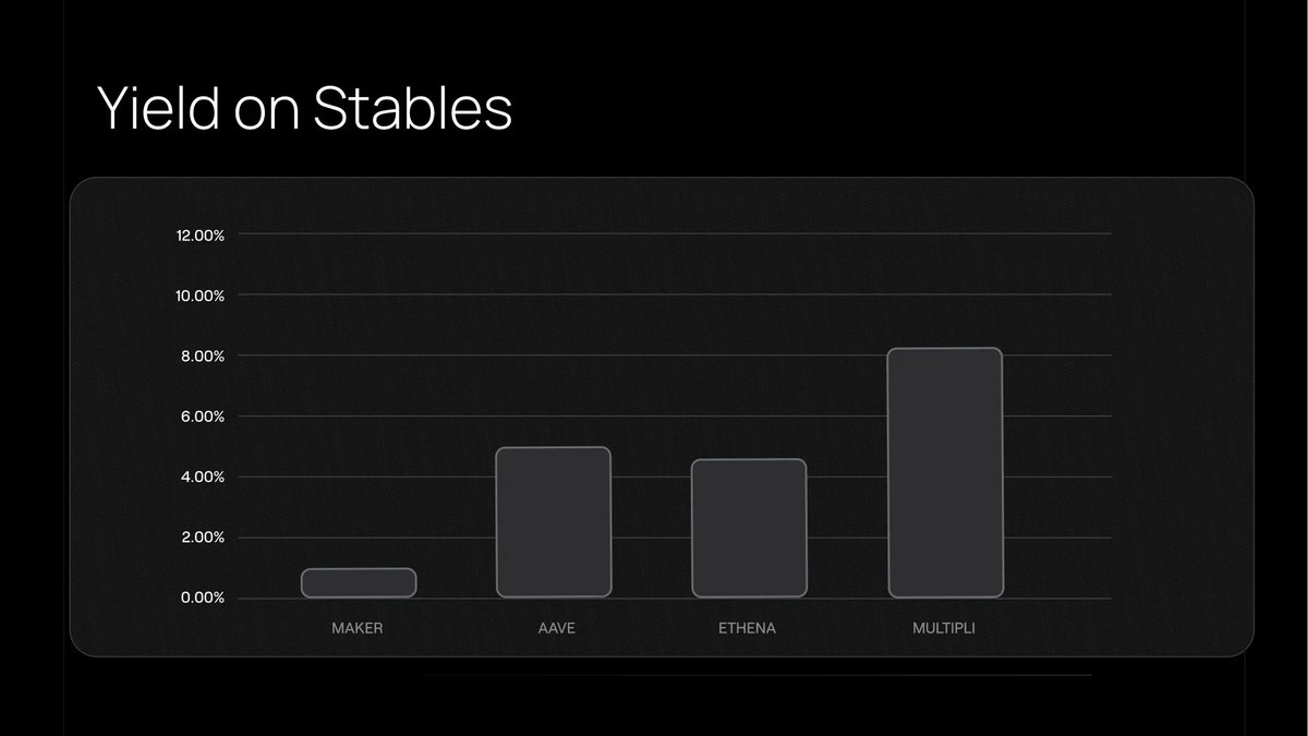 Watching <a href="/multiplifi/">Multipli.fi</a> weave liquidity so every dollar works twice
Fund tokenization + delta‑neutral strategies
- Reuse stables across lending and borrowing 24/7
- Institutional yield onchain with real‑time collateral
- ~$70 80m TVL, audited; $20m from Pantera and Sequoia
- ORBs