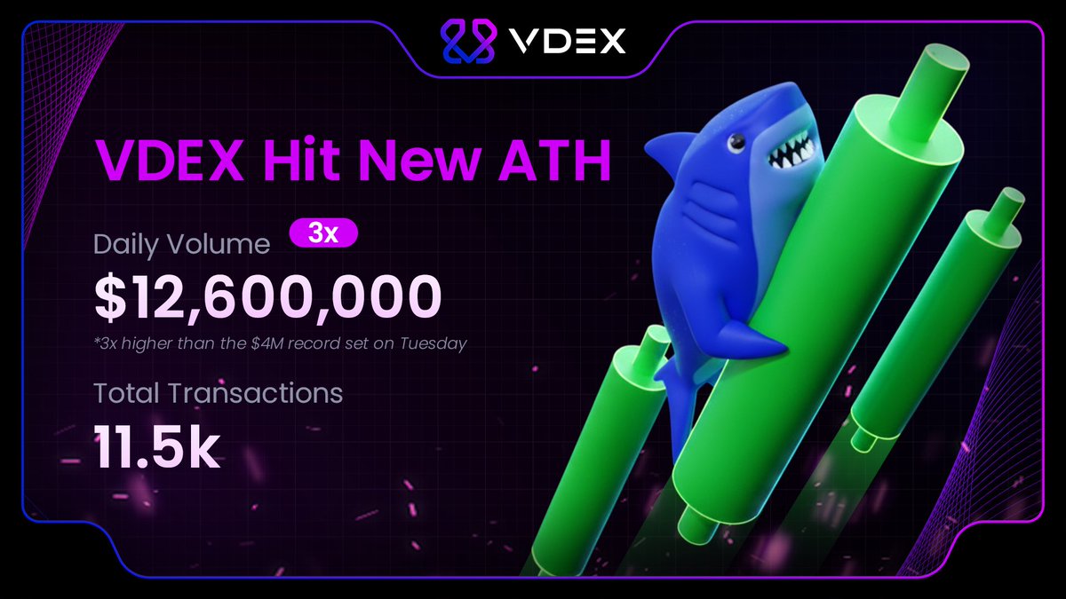VDEX has grown explosively recently, and for good reason. What are the reasons for this enormous growth? 👇

1⃣ Zero gas fees. Full self-custody. No bridging. DEX with the speed of CEX. No KYC. No VPN. Omnichain and prediction markets on the way.

2⃣ They launched $MON perps