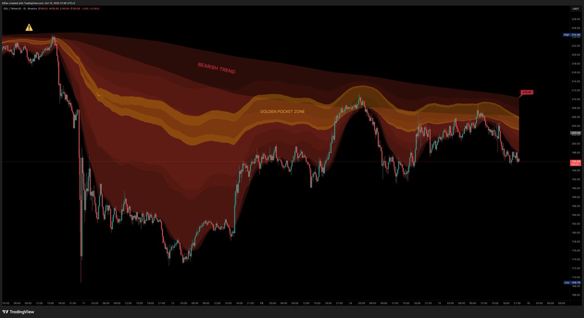 #SOL The bearish bias on Solana persists as long as price trades below $210: