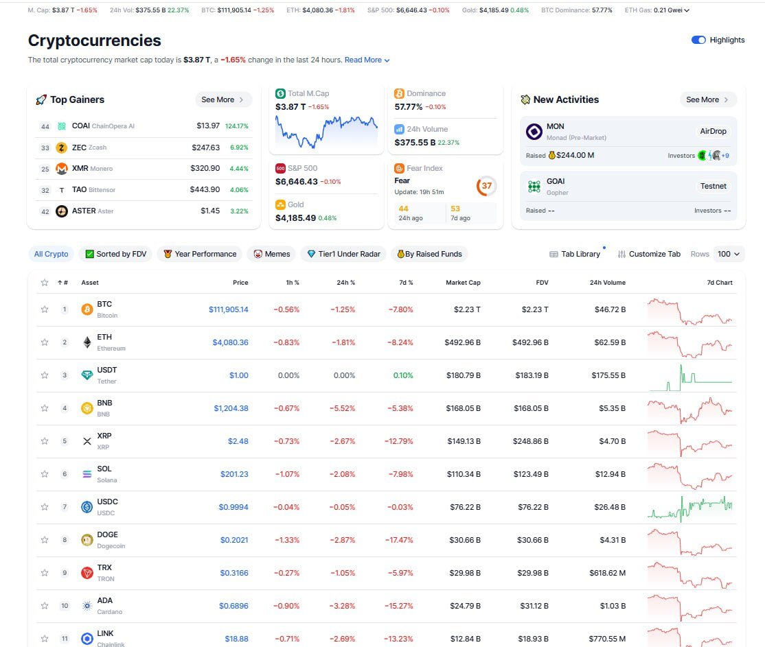 The market is falling
BTC dominance - 57.77%

Market Cap - $3.87 trillion
BTC - $111,905 (-1.25%)
ETH - $4,080 (-1.81%)
BNB - $1,204 (-5.52%)
SOL - $201 (-2.08%)
COAI - $13.97 (+124.17%)