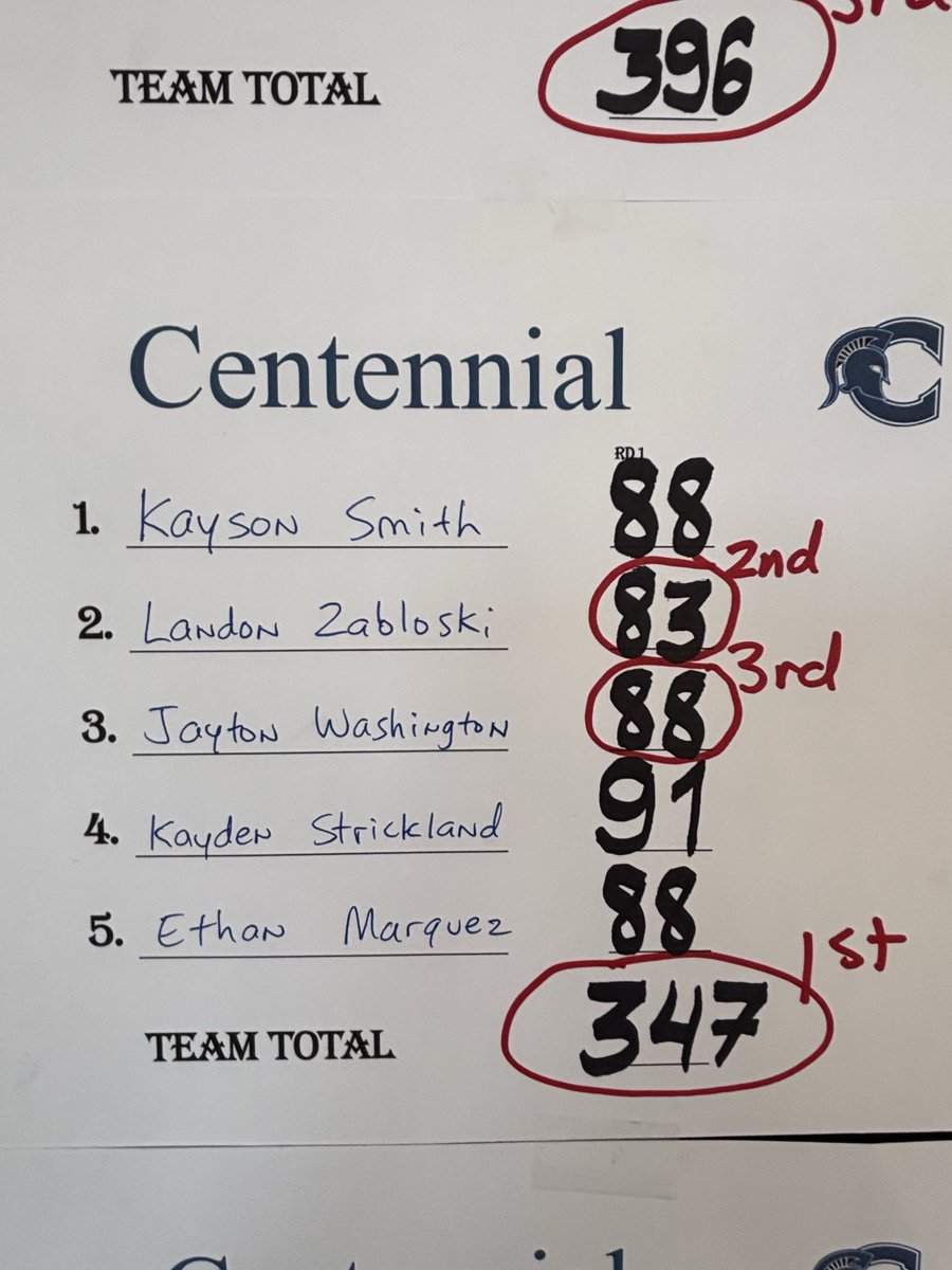 Spartan JV Boys placed 1st in Burleson JV Tournament at Hidden Creek led by Landon 2nd place individually and Jayton 3rd place individually Great Job Spartans!!!