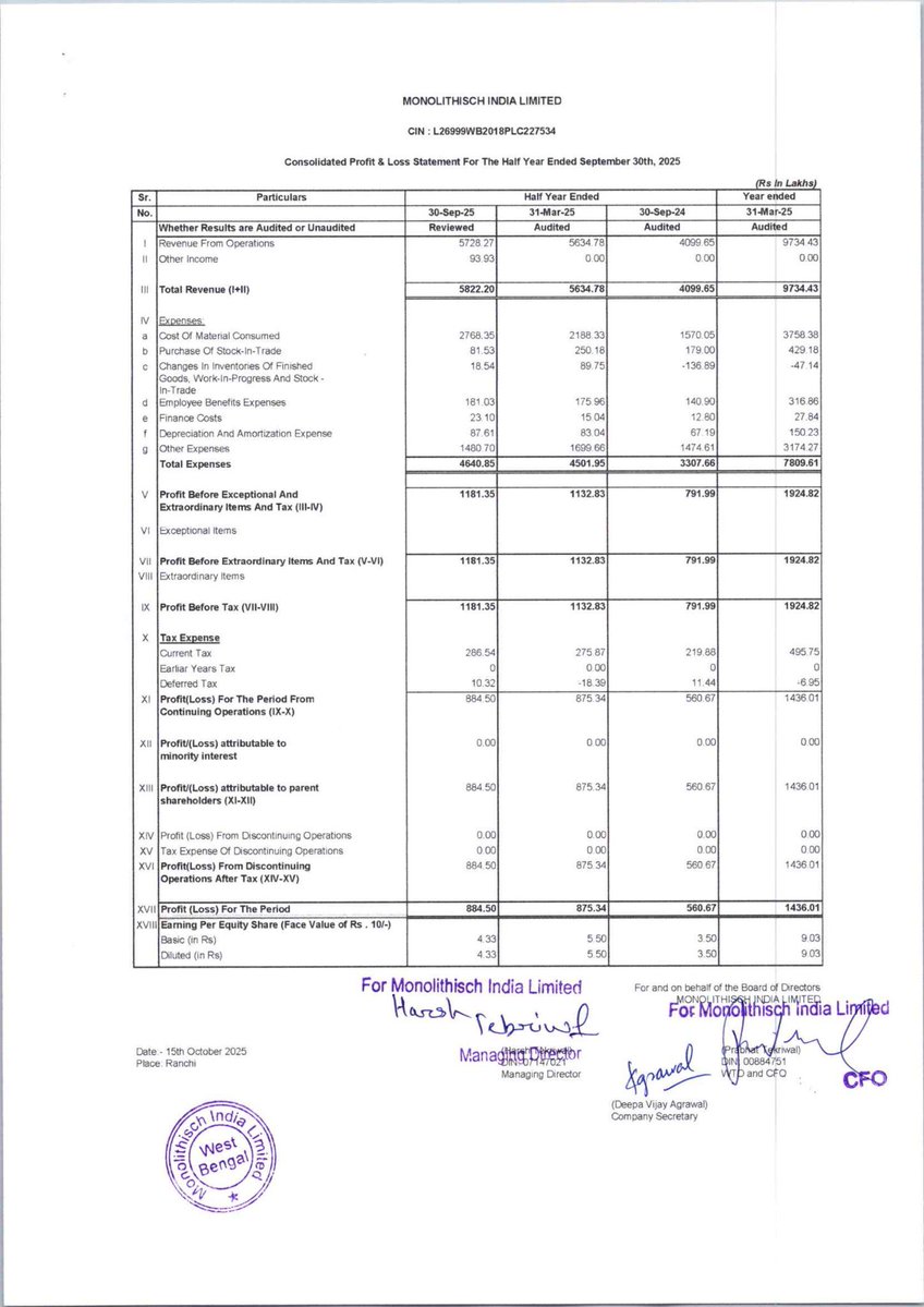 Monolithisch India Ltd
🔹 H1FY26 Results (YoY):

➡️ Revenue up 42% — ₹58.22 Cr vs ₹41.00 Cr
➡️ PAT up 58% — ₹8.84 Cr vs ₹5.61 Cr

Plus, the board approved acquisition of Mineral India Global Pvt. Ltd., unlocking greater consolidation within the group.

#Monolithisch