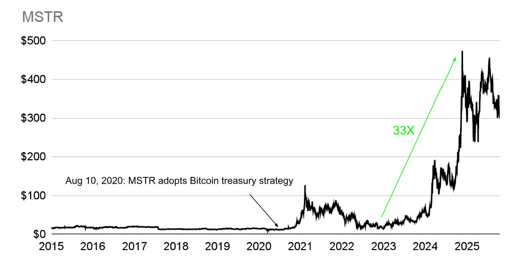 thepowerfulHRV's tweet image. Those frustrated with the performance of $MSTR vs $BTC this year are short-sighted, in my opinion.
The stock is simply consolidating after an astronomical rise in 2023 and 2024, when it appreciated 3,300% (33x!).
$MSTR performance vs. $BTC should be judged over longer time…