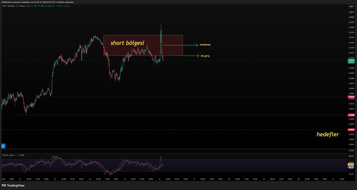 Şimdi bir şey anlatmak istiyorum, stop oldum ve geri tekrar aynı seviyesine geri döndü.
Anlamamız gereken şeyler;
Benim bir stratejim var ve güzel meblalar kazanıp mutlu olabiliyorum ve bu strateji düzenli trade etmeye uygun bir strateji. Bu grafikte ben short girdim, tam da