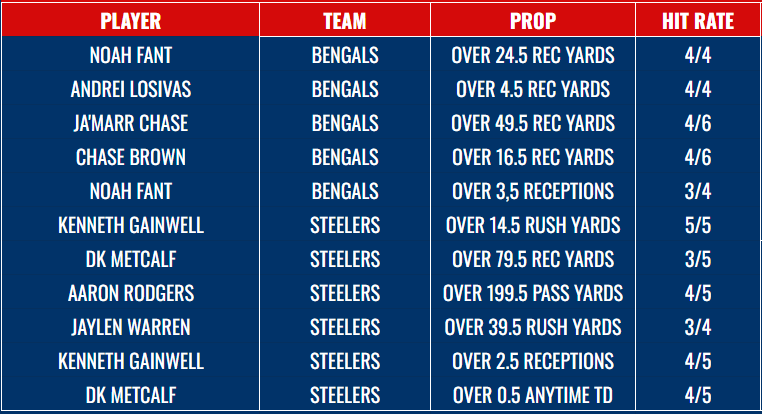 SpittinBets's tweet photo. 🏈BENGALS vs STEELERS PROP HIT RATES 💥🏈

Rivalry renewed on Thursday Night Football — who’s stacking yards, TDs, and cashing your parlays?

#NFL #NFLPicks #NFLProps #nflbets #Bengals #Steelers #SteelersVsBengals #bettingpicks #BettingX #sportsbettingpicks https://t.co/iHFMLzK8kB