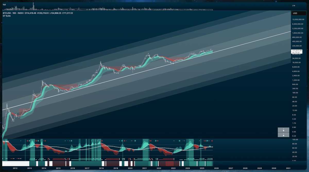 Here's new Bitcoin model!

 Introducing: Always Right, Never Wrong ™

21M Datapoints, Aprox. 10 Min Blocks, Bi-Weekly Difficulty adjust. 

100% accuracy inside the layered channel. Always bullish.