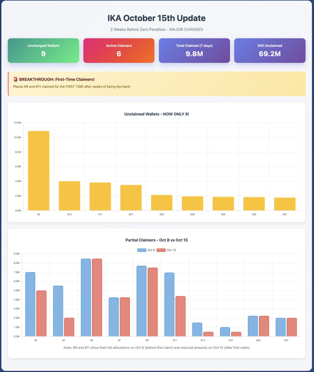 📊 OCTOBER 15TH UPDATE: TOP WALLETS IKA DROP TRACKING &amp; OVERALL BUYING / SELLING PRESSURE 📊 - 2 Weeks Before Zero Penalties

🚨 MAJOR CHANGES THIS WEEK - Two long-dormant wallets claimed for the FIRST TIME!

BREAKING: FIRST-TIME CLAIMERS💥 Two wallets from the "never claimed"
