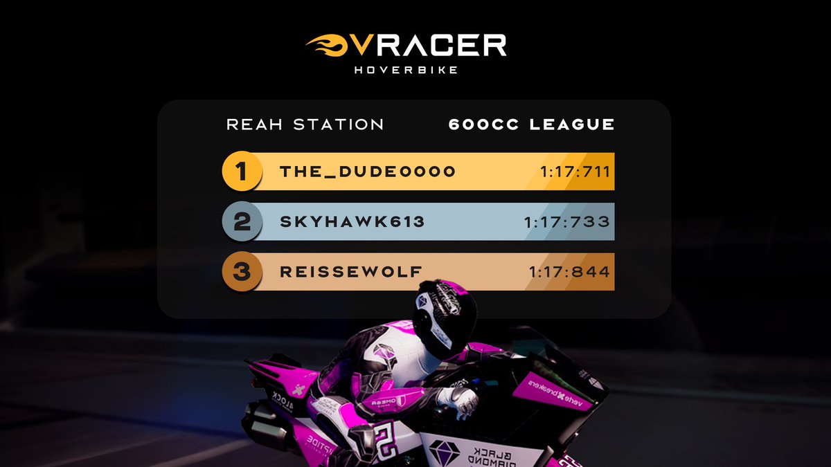 VRacerHoverbike's tweet photo. The competition hit hyperspeed this week on Reah Station! 🚀
Here are your top racers across every league.

Think you can take the podium next time? 👀 https://t.co/GmdB5JJR8H