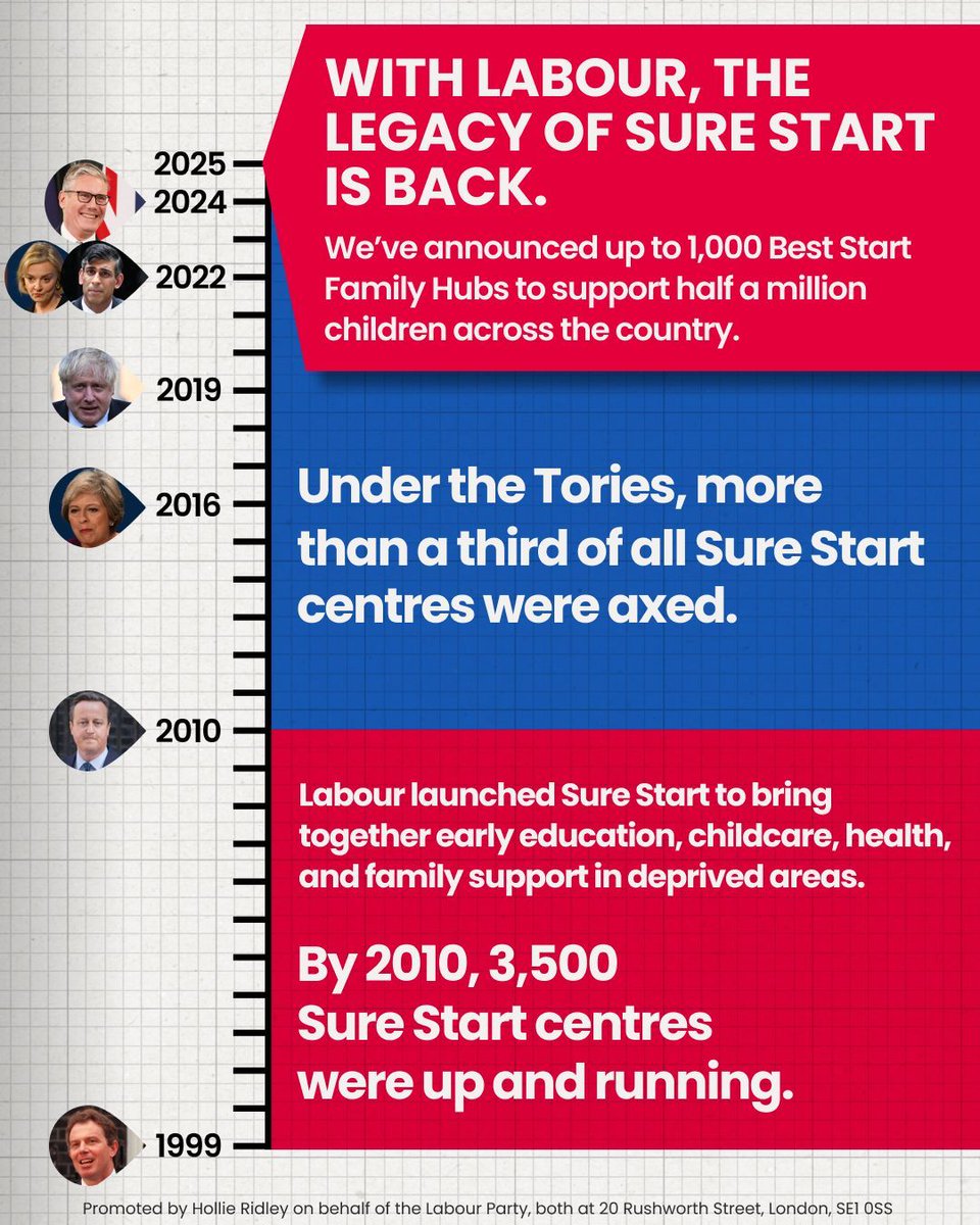 Labour then. Labour now.

Our Best Start Family Hubs will support families right across the country.