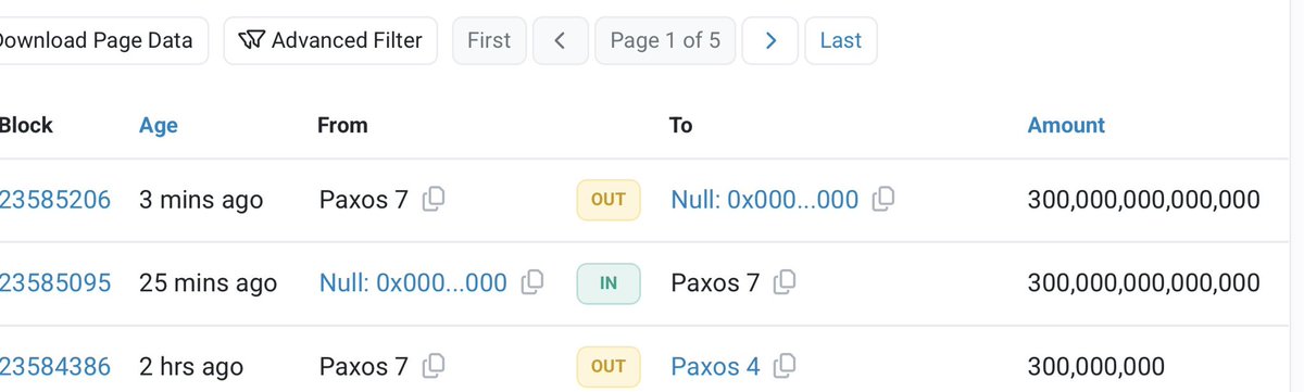 Paxos, issuer behind PayPal USD fumbled and accidentally minted 300 Trillion in stablecoins. More PYUSD than USD in existence.

They burned the supply after noticing the mistake. Someone will get in trouble 😅.

For a short moment i thought Trohsgib was right...