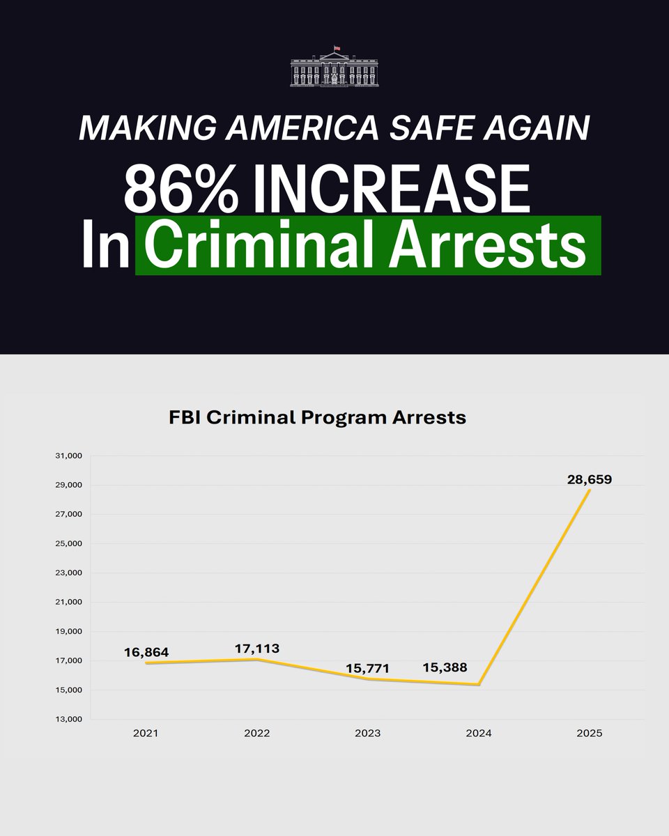 WhiteHouse's tweet image. MAKE AMERICA SAFE AGAIN.
Over the past few months, FBI offices in all 50 states made crushing violent crime a top enforcement priority, and that's what they did — rounding up and arresting thousands of the most violent and dangerous criminals. ⬇️