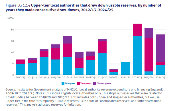 JackTShaw's tweet photo. That local authorities are using reserves at an unsustainable rate is well understood, but the specific dimensions of that aren't. For example, the Institute for Government's new Performance Tracker highlights that LAs are drawing on reserves consistently, in higher numbers: https://t.co/GogQeVr2ZJ