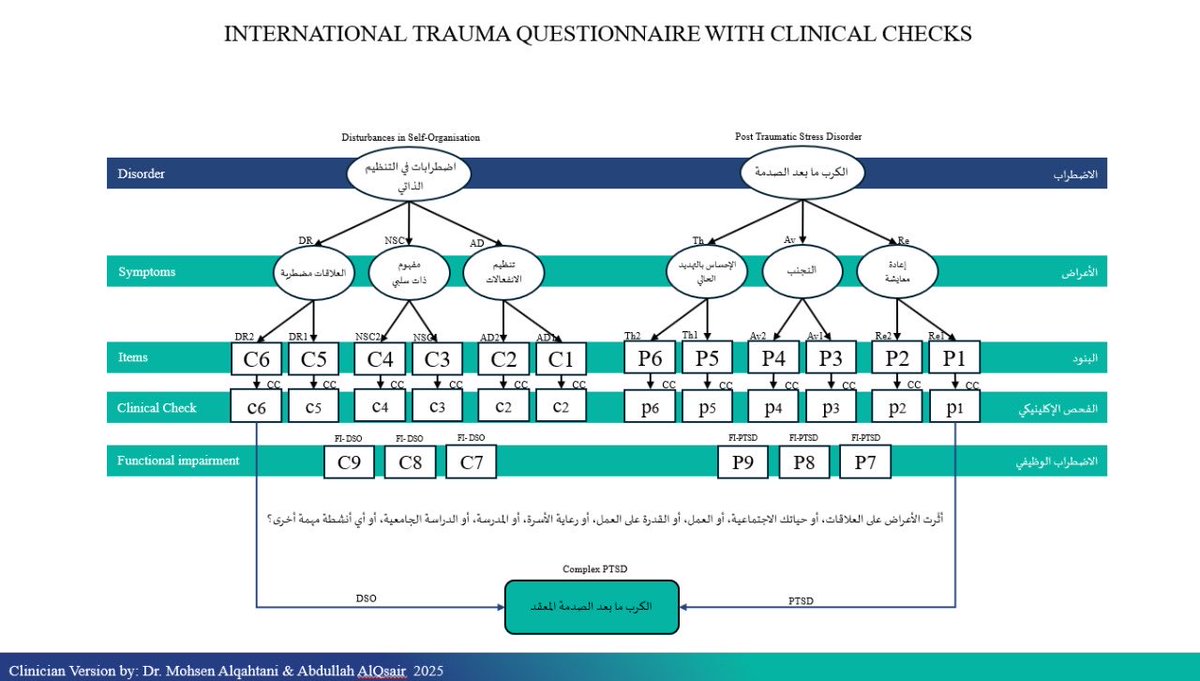 الزملاء والزميلات #الاخصائيين_النفسيين  

أتقدم بالشكر الجزيل لجميع المشاركين في ورشة عمل "تشخيص اضطراب PTSD و Complex PTSD"

وإلى الحضور الكريم من المختصين من دولة فلسطين، والأردن، والجزائر، وسلطنة عمان، والأمارات. 

في الحقيقة أدهشني أهتمام أكثر من 780 من المختصين في تخصصات علم