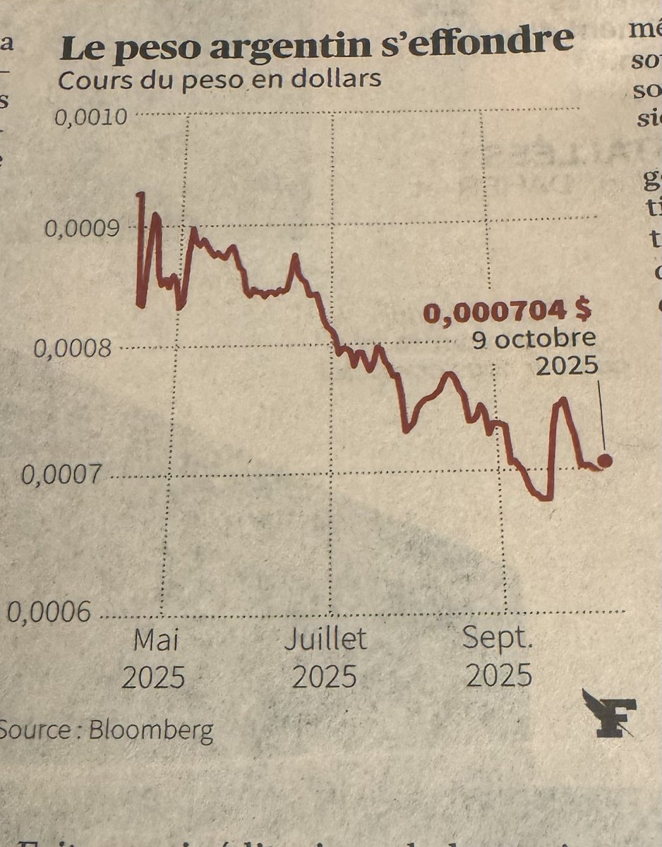 Tiens on entend moins en France les fans de la politique de l’homme à la tronçonneuse. L’effondrement du peso argentin, le chômage au plus haut depuis 3 ans, une explosion de la pauvreté  sont les signes tangibles des conséquences négatives  de la politique ultraliberale de Milei