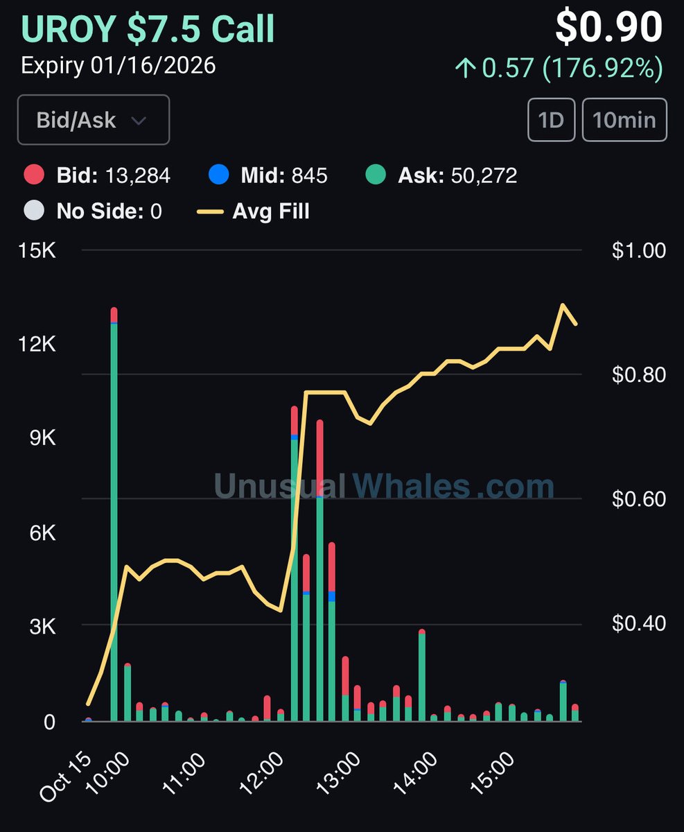 FL0WG0D's tweet image. $UROY - 4M into these calls