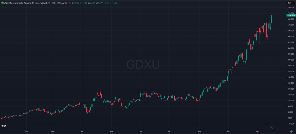 7.25% on $GDXU today. Monday it gapped up to recover the Thursday-Friday dip. Up over 700% YTD.

This thing just won't quit.

And simple relative strength / dual momentum showed this trade in early January.