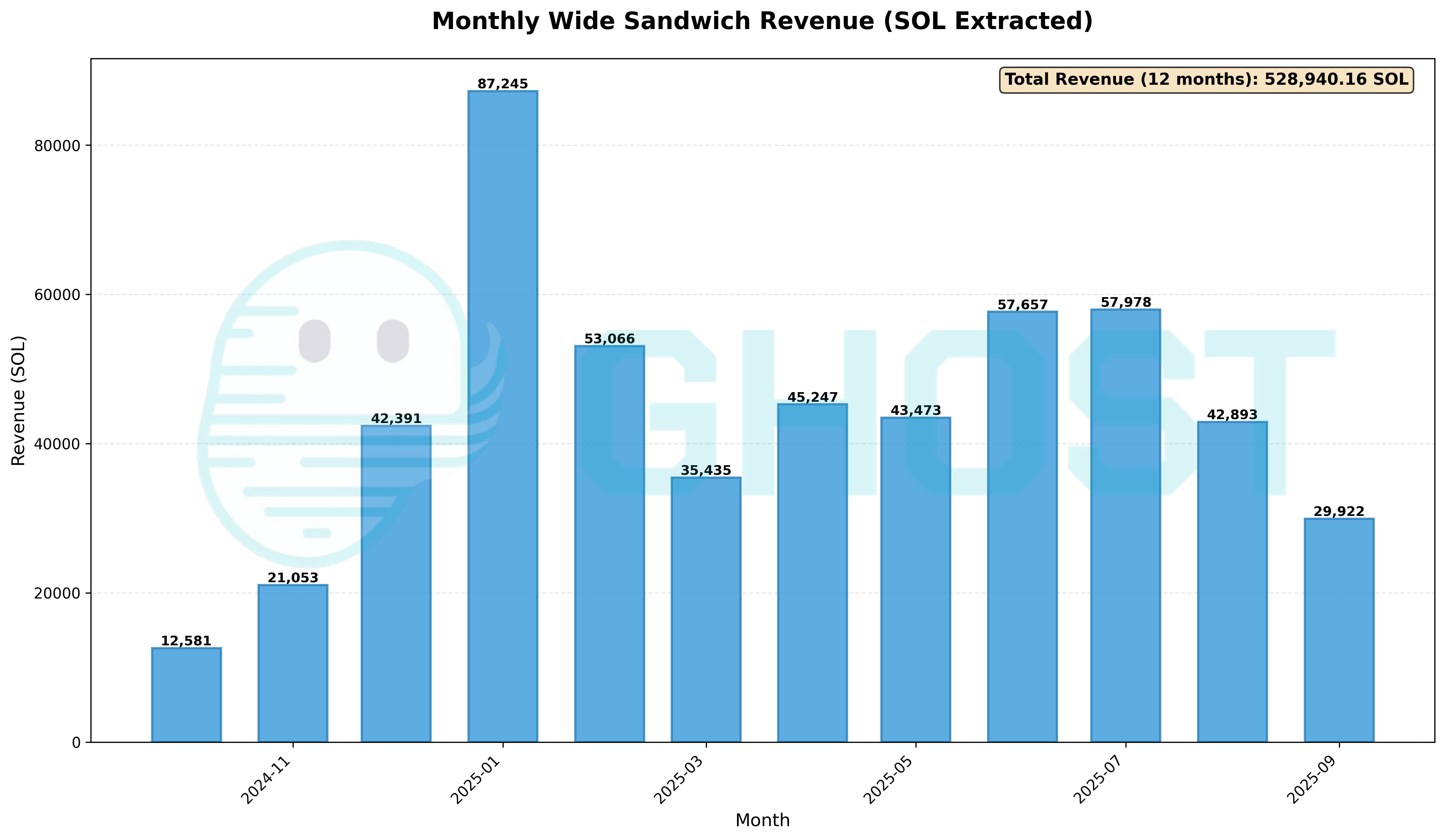Sandwich attacks on Solana are getting out of hand. Over $3.2M of SOL extracted in October 2025 alone. Jito banned 15 more validators