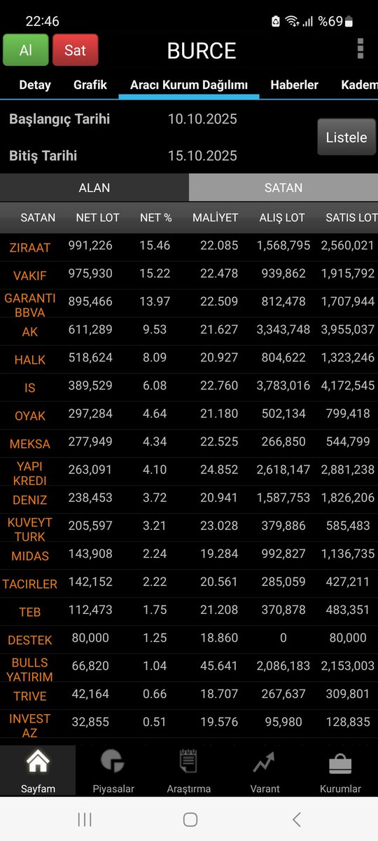 borsaveyatirim8's tweet photo. #BURCE Haziran ayının sonlarına doğru yükseliş trendine giren, son 1 aydır yaptığı güzel iş anlaşmalarıyla dikkat çeken, 3 seanstır da "marj açma" aşamasına geçiş yapılan BURCE hissesini analiz edelim

10-15 Ekim tarihleri arasında İNFO ve GEDİK kurumları üzerinden 21.30 lira ortalamayla 4.35 milyon lotluk güzel bir alım yapıldı. Söz konusu alım miktarı, hissenin fiili dolaşımdaki lot sayısının %10'una tekabül ediyor

İNFO kurumu aracılığıyla alınan paylar CITIBANK takasına giriyor (CITIBANK'a virmanlanıyor)

Oyuncunun ana maliyeti yukarıda da bahsettiğim üzere 21.30 lira. Hissenin güncel fiyatı ise 24.48 lira

Teknik bakımdan; 20.24 lira ve 22.26 lira seviyelerinde olmak üzere hissede 2 adet GAP (boşluk) bulunuyor. Her GAP kapanacak diye bir kaide yoktur ama özellikle teknik analistler GAP sevmezler. Son tahlilde ise oyuncu ne derse o olur, gerisi hikaye

Hissede pozisyonu olanlar yada yeni pozisyon açmak isteyenler yukarıda detaylı bir şekilde analiz ettiğim kurumlara ve detaylara dikkat kesilmeliler

#thyao #eregl #pgsus #asels #sise #petkm #ekgyo #kozal #sasa #tuprs #hekts #kchol #sahol #bimas #halkb #doas