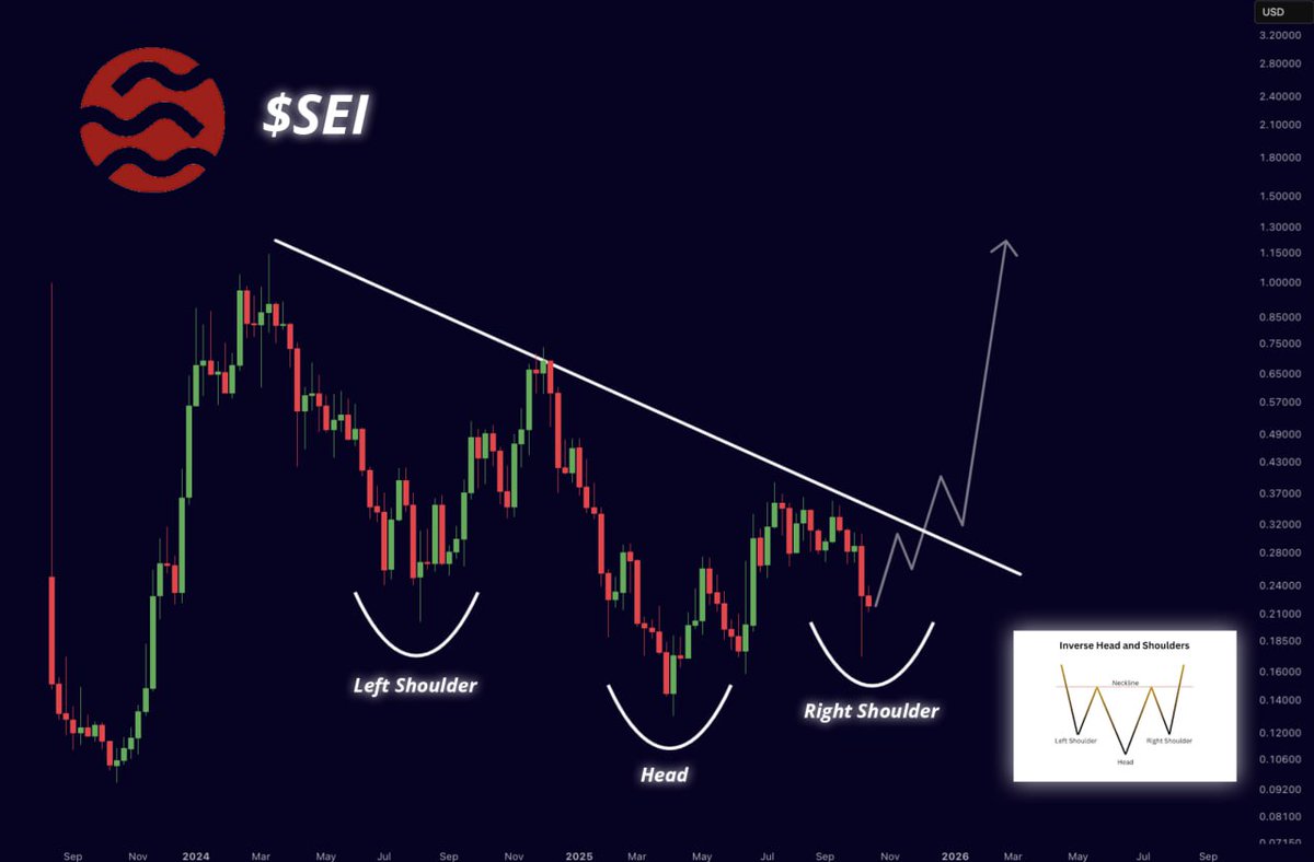 Textbook inverse head & shoulders on $SEI. The breakout will | KuCoin