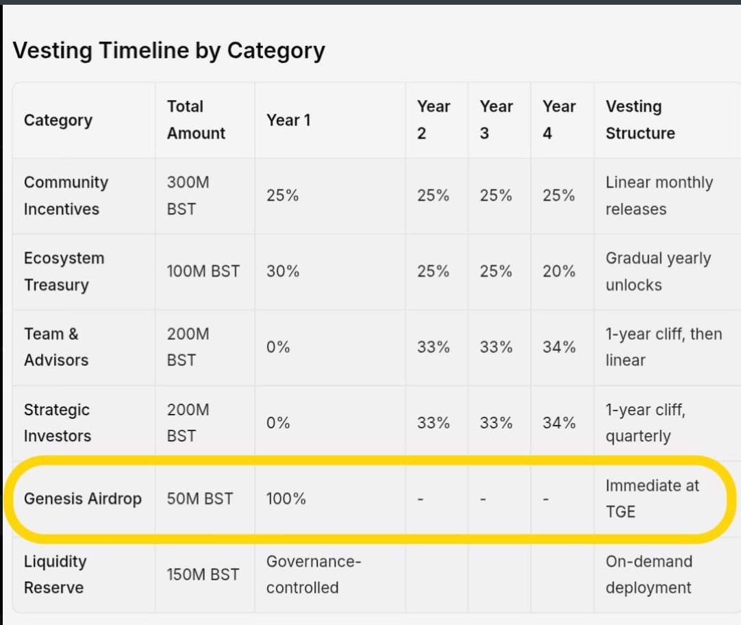 5% of Total $BST Drop For Early $BSD Holders ✨🚀

- No Vesting
- 100% Unlock On TGE
- Total Supply : 1B
- Listing : Mid Q4
