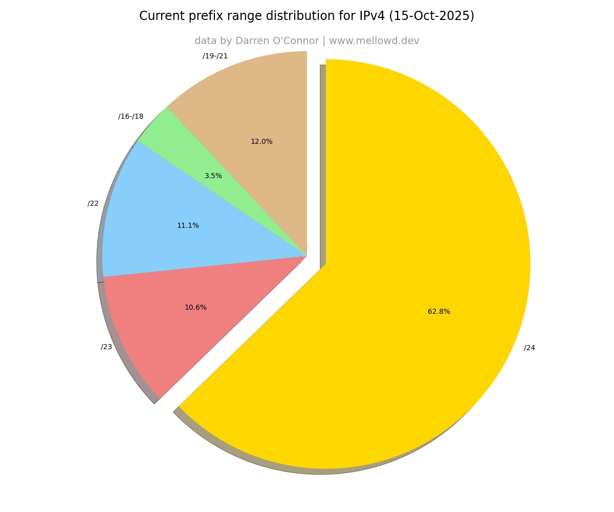 Current prefix range distribution for IPv4 (15-Oct-2025)