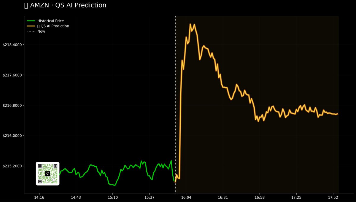 QuantSignalsXYZ's tweet image. 🚀 QuantSignals Katy AI Stock Analysis — $AMZN (2025-10-15)

📊 Current Price: $214.81
🎯 AI Target: $216.57 (+0.82%)
⚡ 30min Target: $218.00 (+1.49%)
📈 Trend: BULLISH
🤖 Confidence: 65.5%
🌪️ Volatility: 37.6%

#AMZN #QuantSignals #AITrading #StockMarket #OptionsFlow #TechStock