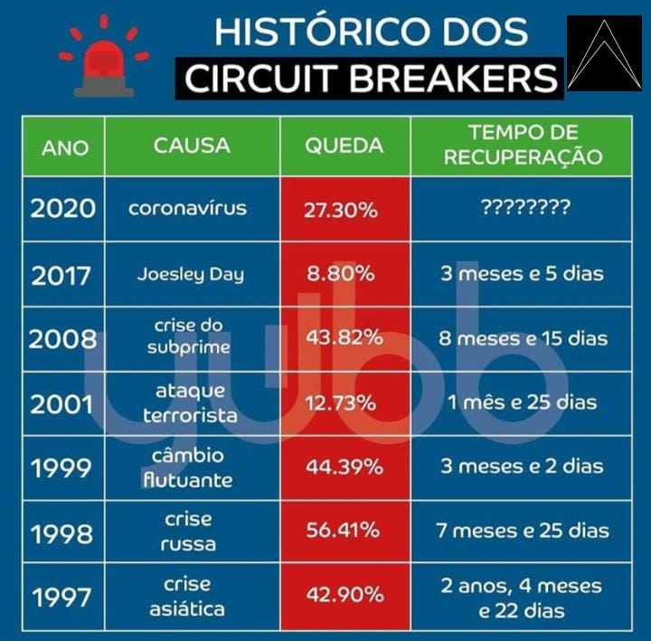 jjihec's tweet photo. Histรณrico dos Circuit Breakers no Brasil
#CircuitBreaker #CircuitBreakers https://t.co/65fNs9VWfJ