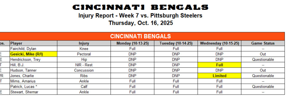 Questionable designations for Trey Hendrickson, Lucas Patrick and Charlie Jones. 